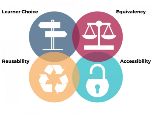 An image of Beatty’s Four Fundamental Values for HyFlex